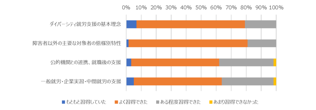 習得状況