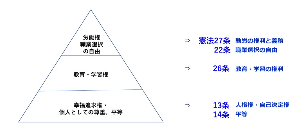 キャリア権の構造図